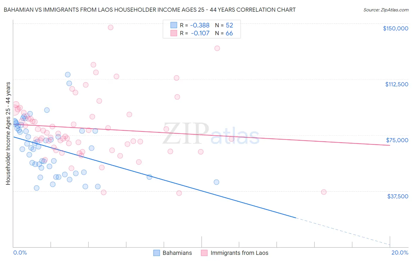 Bahamian vs Immigrants from Laos Householder Income Ages 25 - 44 years