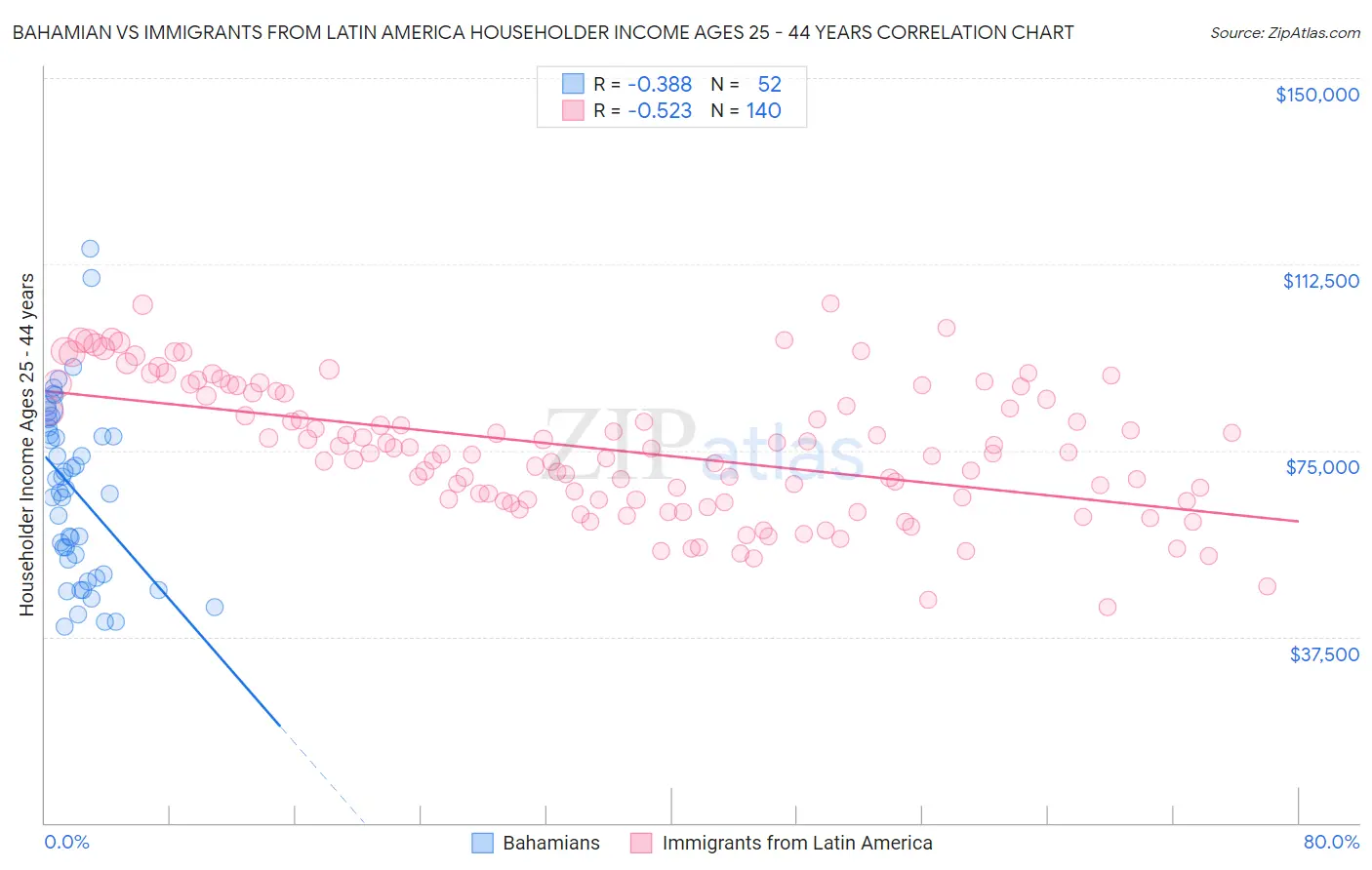 Bahamian vs Immigrants from Latin America Householder Income Ages 25 - 44 years