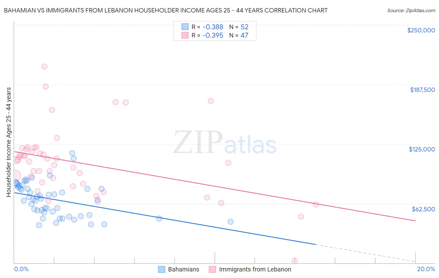 Bahamian vs Immigrants from Lebanon Householder Income Ages 25 - 44 years