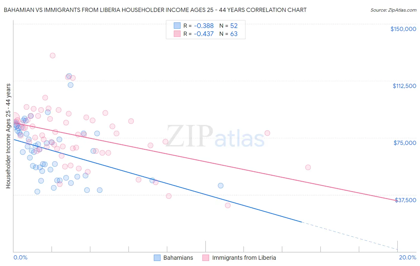 Bahamian vs Immigrants from Liberia Householder Income Ages 25 - 44 years