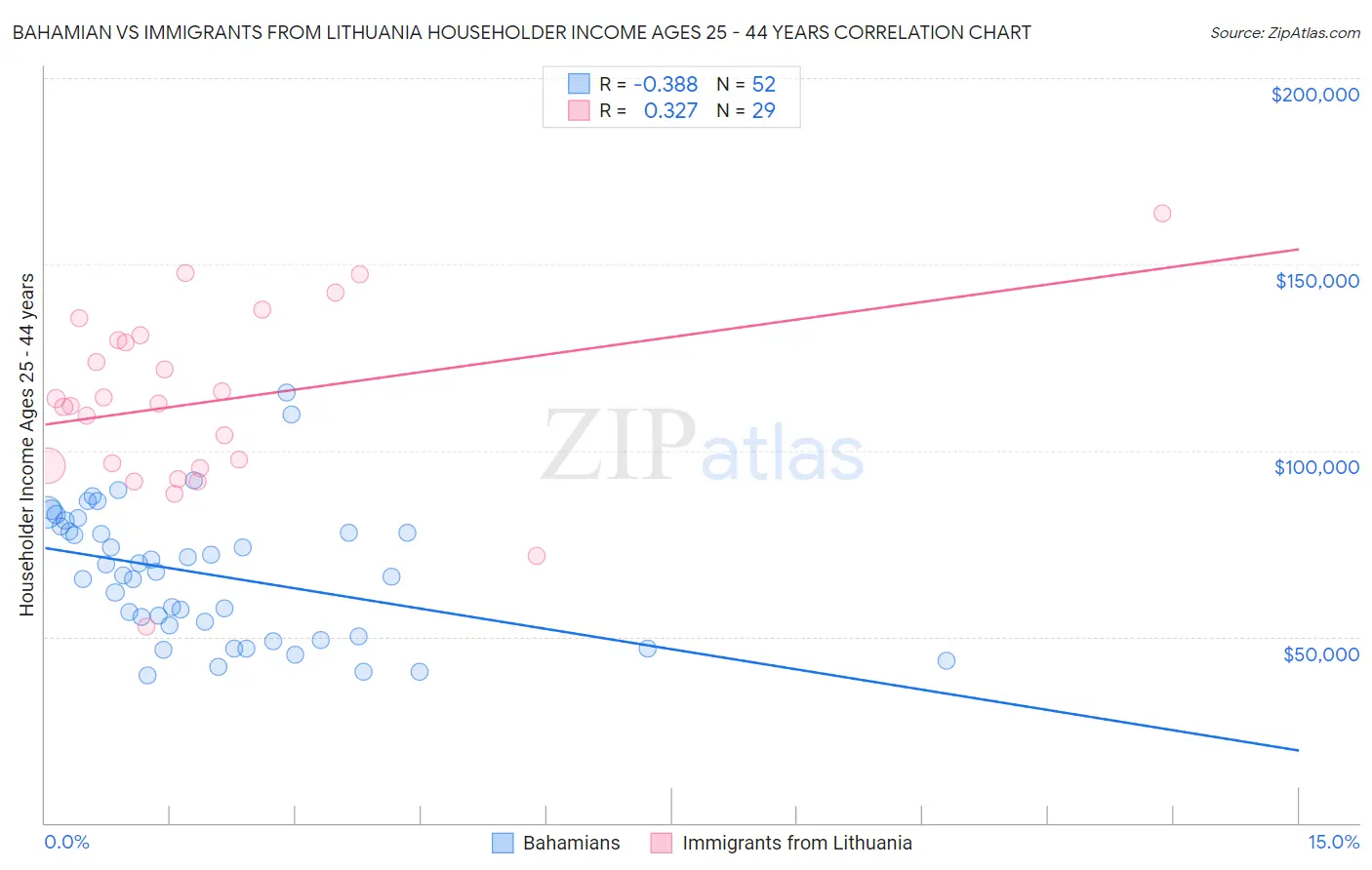 Bahamian vs Immigrants from Lithuania Householder Income Ages 25 - 44 years