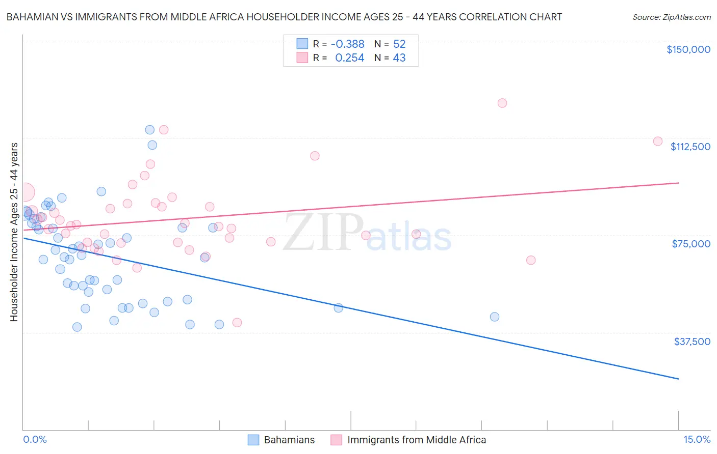 Bahamian vs Immigrants from Middle Africa Householder Income Ages 25 - 44 years