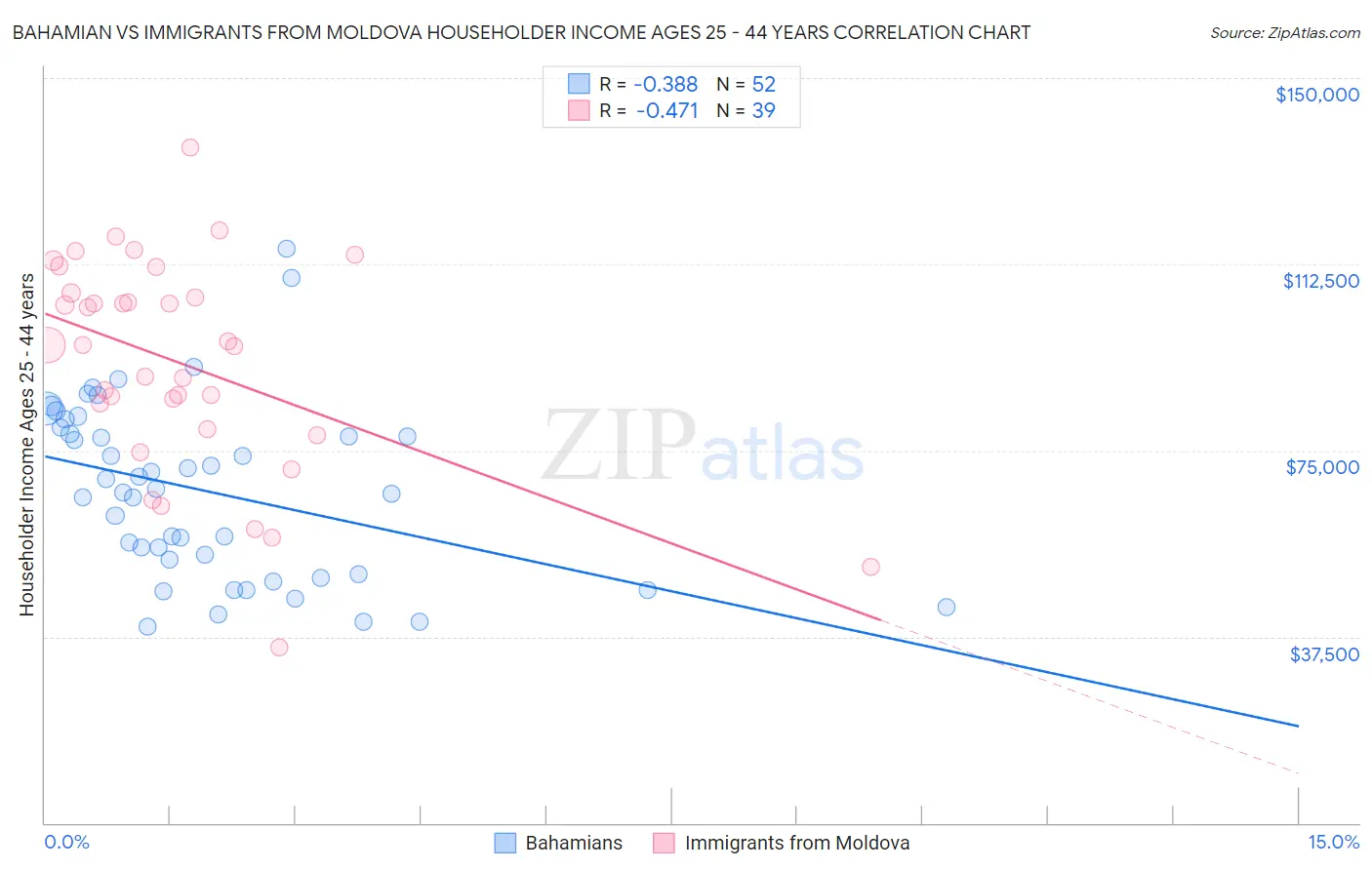 Bahamian vs Immigrants from Moldova Householder Income Ages 25 - 44 years