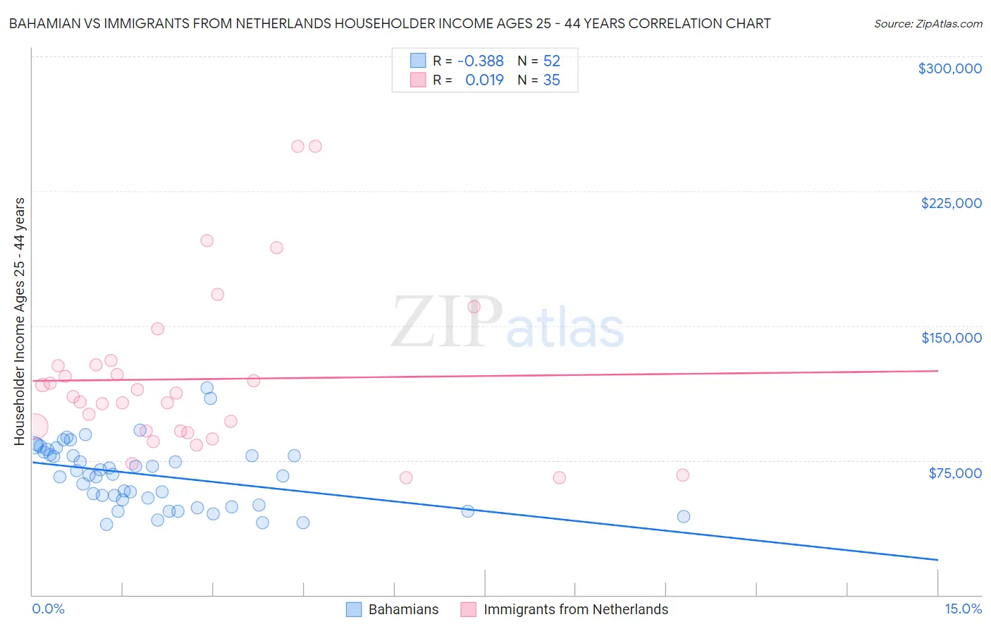 Bahamian vs Immigrants from Netherlands Householder Income Ages 25 - 44 years