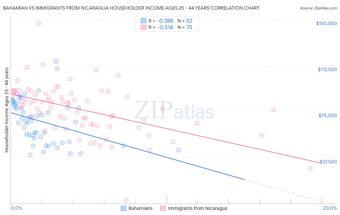 Bahamian vs Immigrants from Nicaragua Householder Income Ages 25 - 44 years