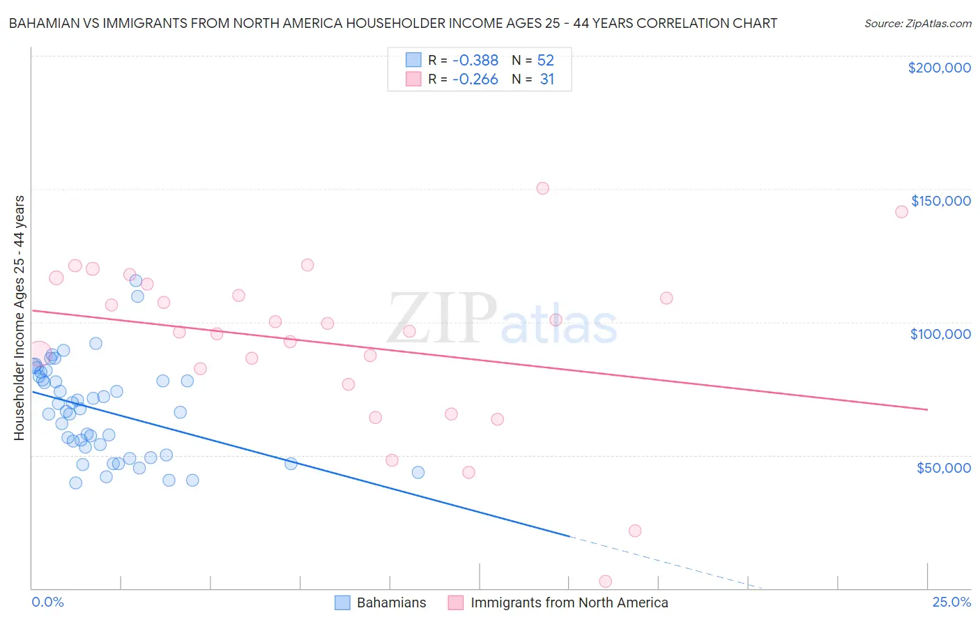 Bahamian vs Immigrants from North America Householder Income Ages 25 - 44 years