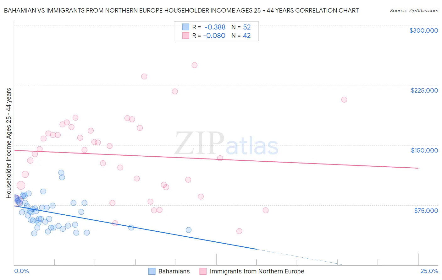 Bahamian vs Immigrants from Northern Europe Householder Income Ages 25 - 44 years