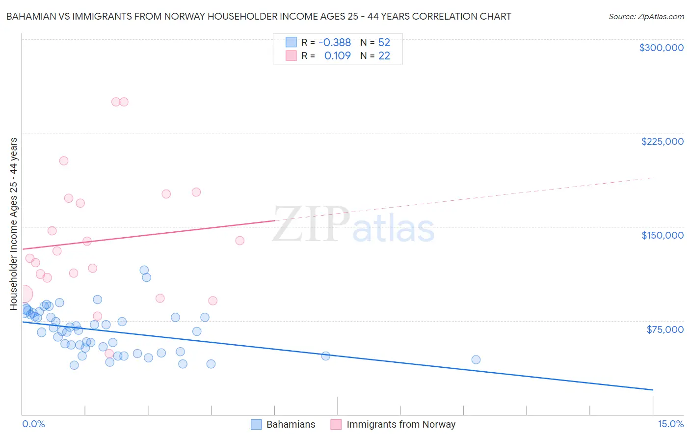 Bahamian vs Immigrants from Norway Householder Income Ages 25 - 44 years