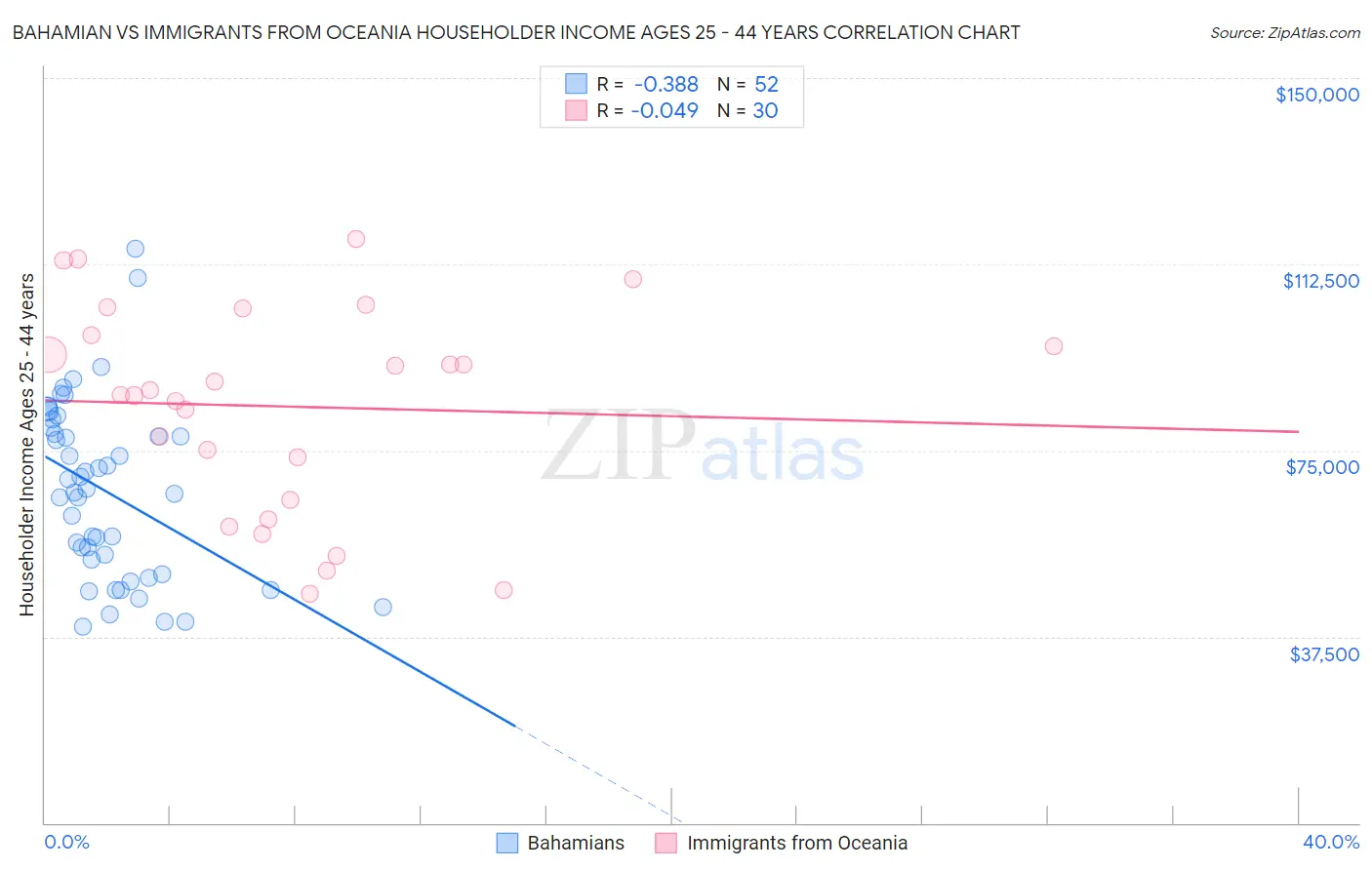 Bahamian vs Immigrants from Oceania Householder Income Ages 25 - 44 years