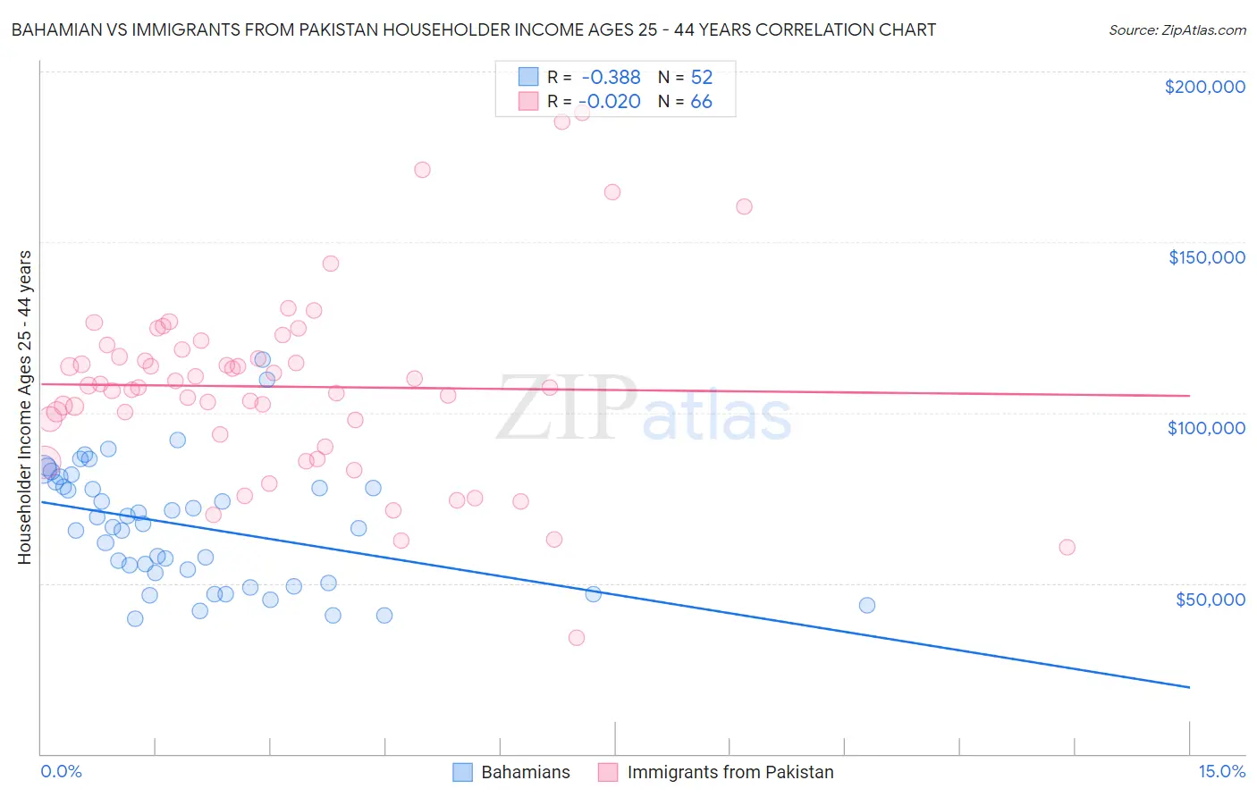 Bahamian vs Immigrants from Pakistan Householder Income Ages 25 - 44 years