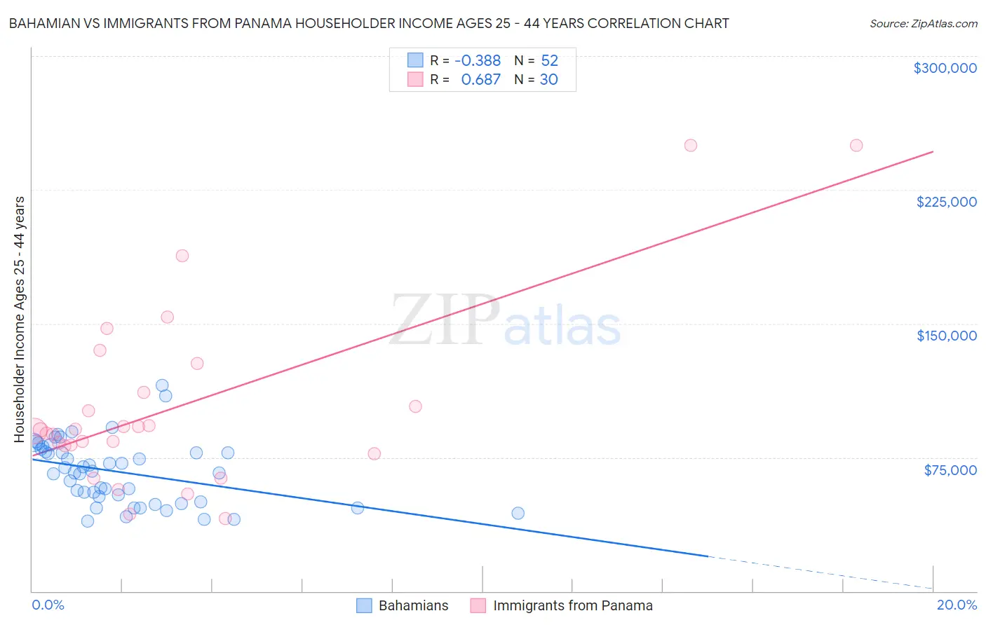 Bahamian vs Immigrants from Panama Householder Income Ages 25 - 44 years