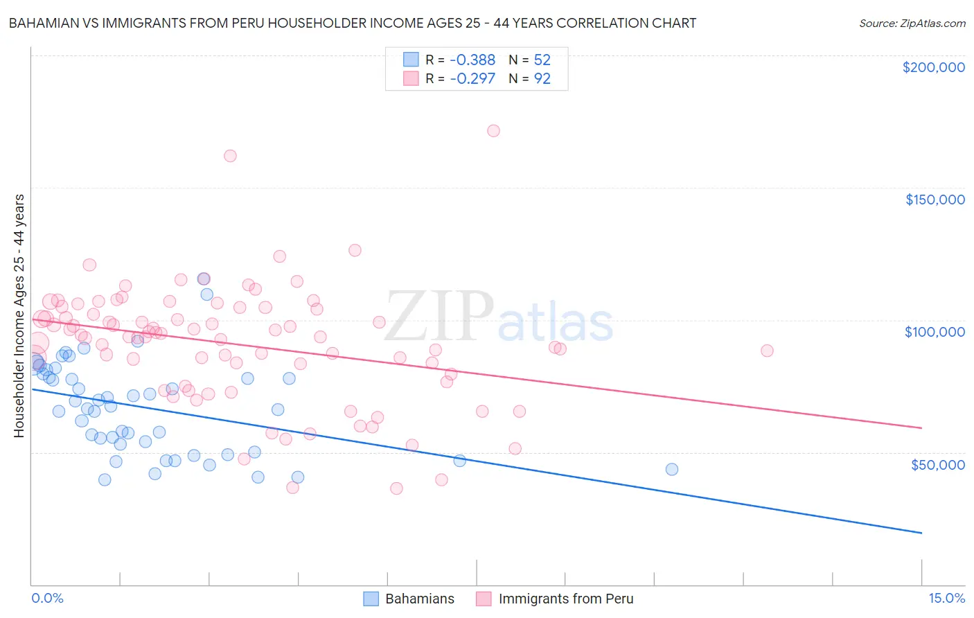 Bahamian vs Immigrants from Peru Householder Income Ages 25 - 44 years