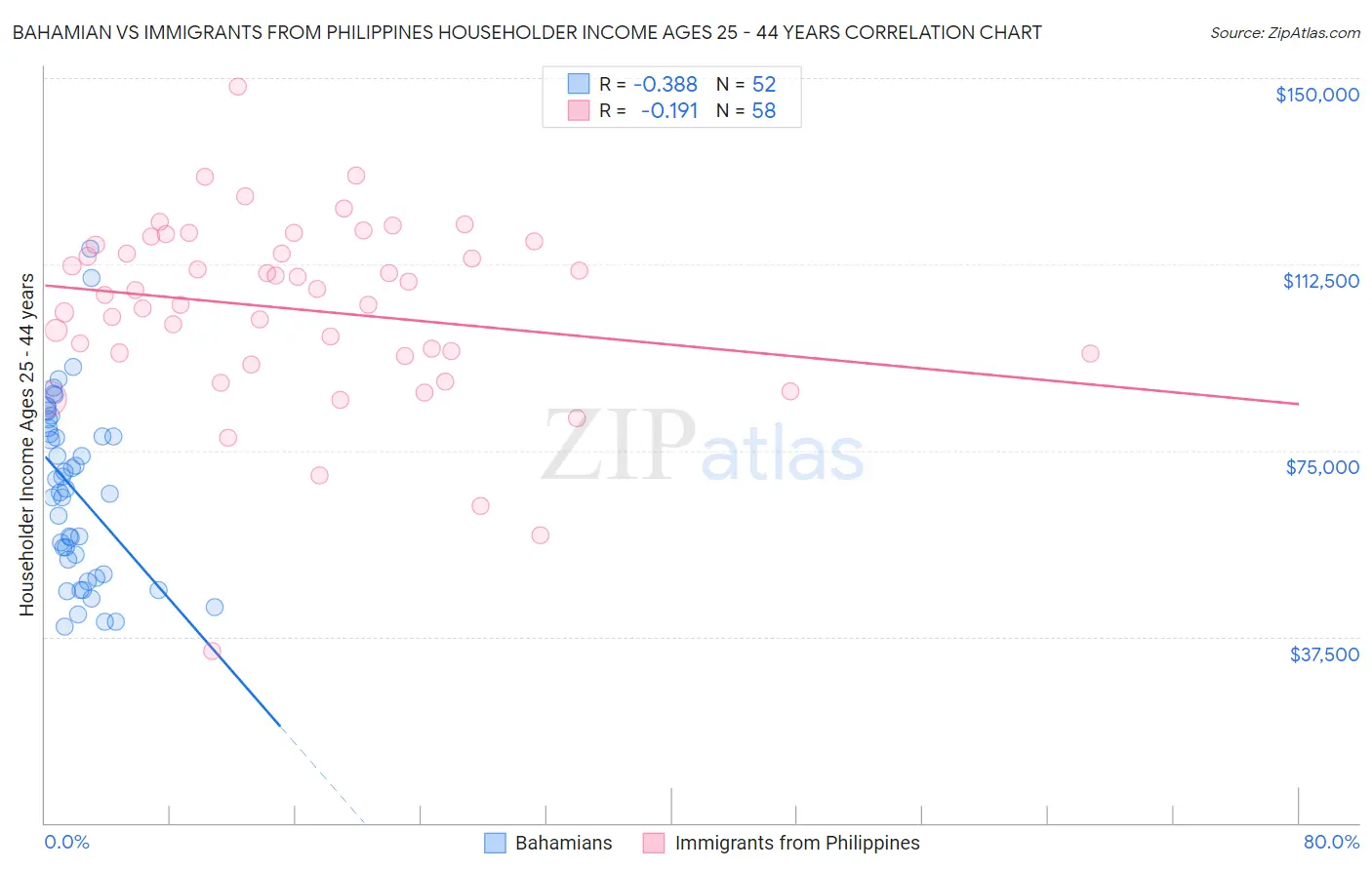 Bahamian vs Immigrants from Philippines Householder Income Ages 25 - 44 years