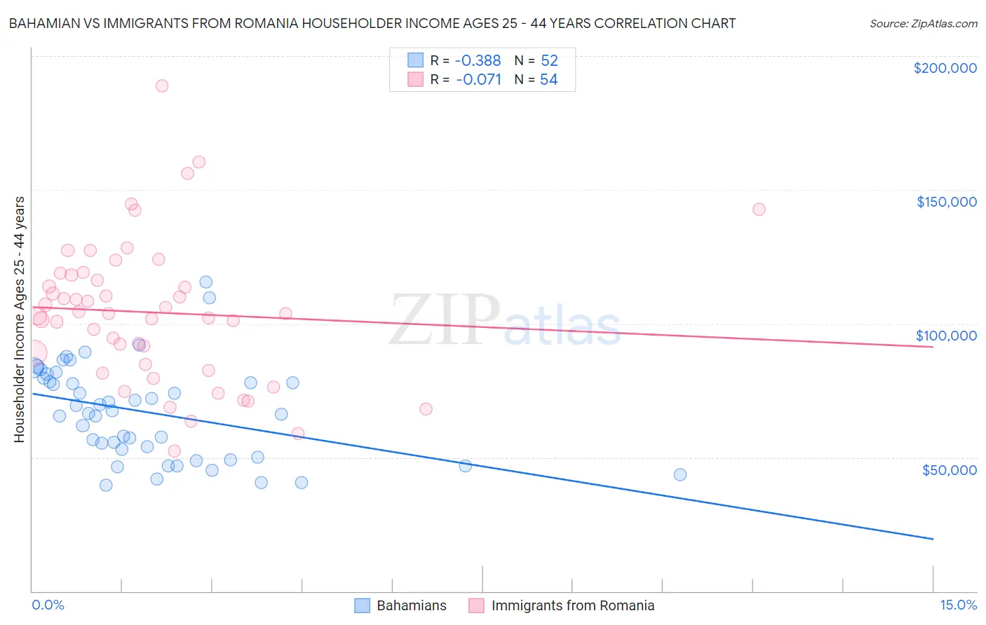 Bahamian vs Immigrants from Romania Householder Income Ages 25 - 44 years