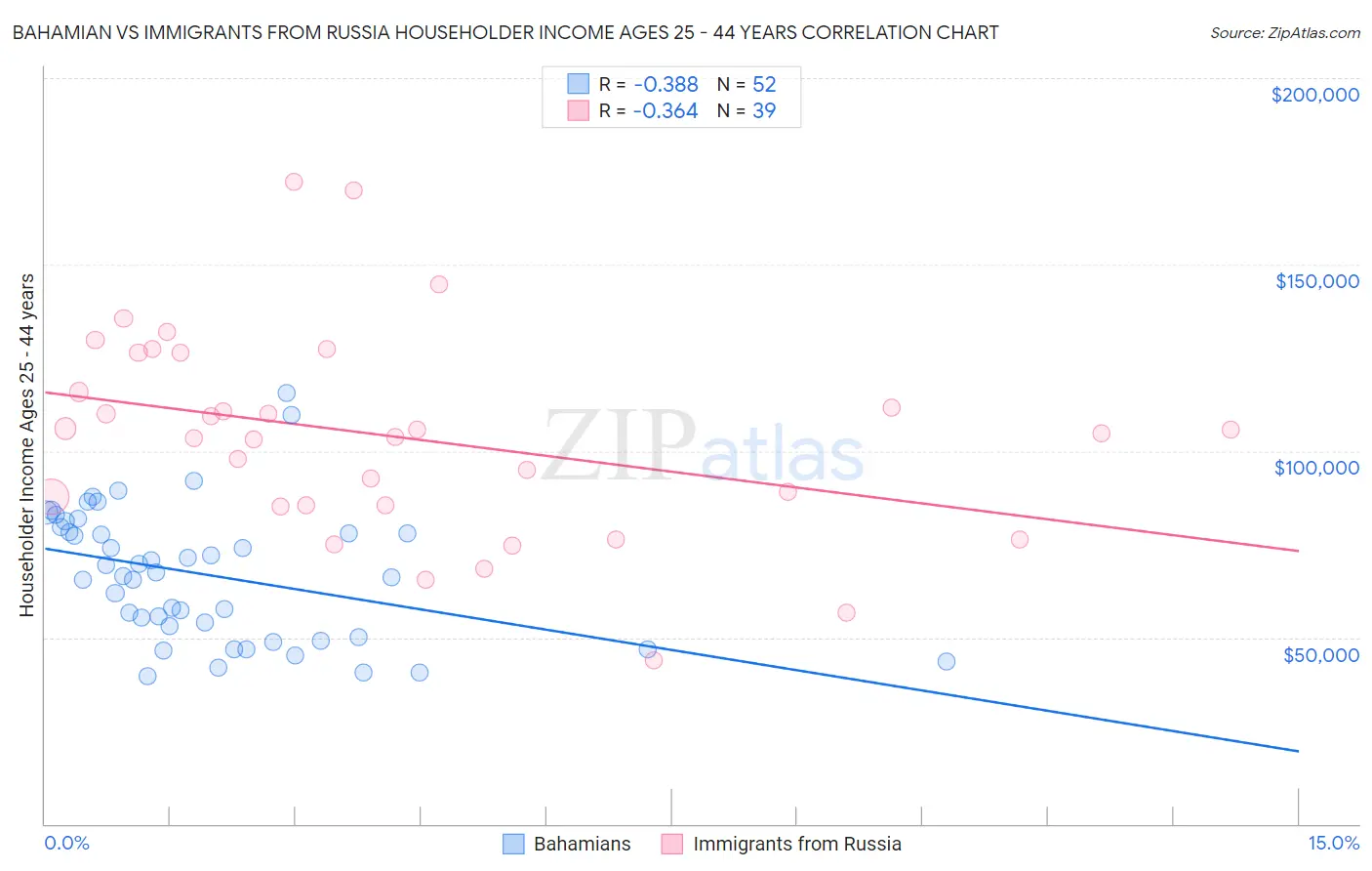 Bahamian vs Immigrants from Russia Householder Income Ages 25 - 44 years