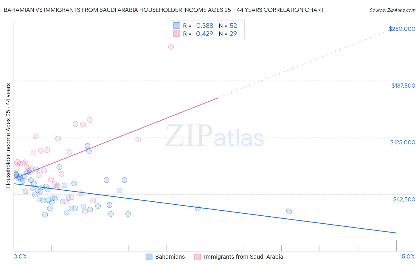 Bahamian vs Immigrants from Saudi Arabia Householder Income Ages 25 - 44 years