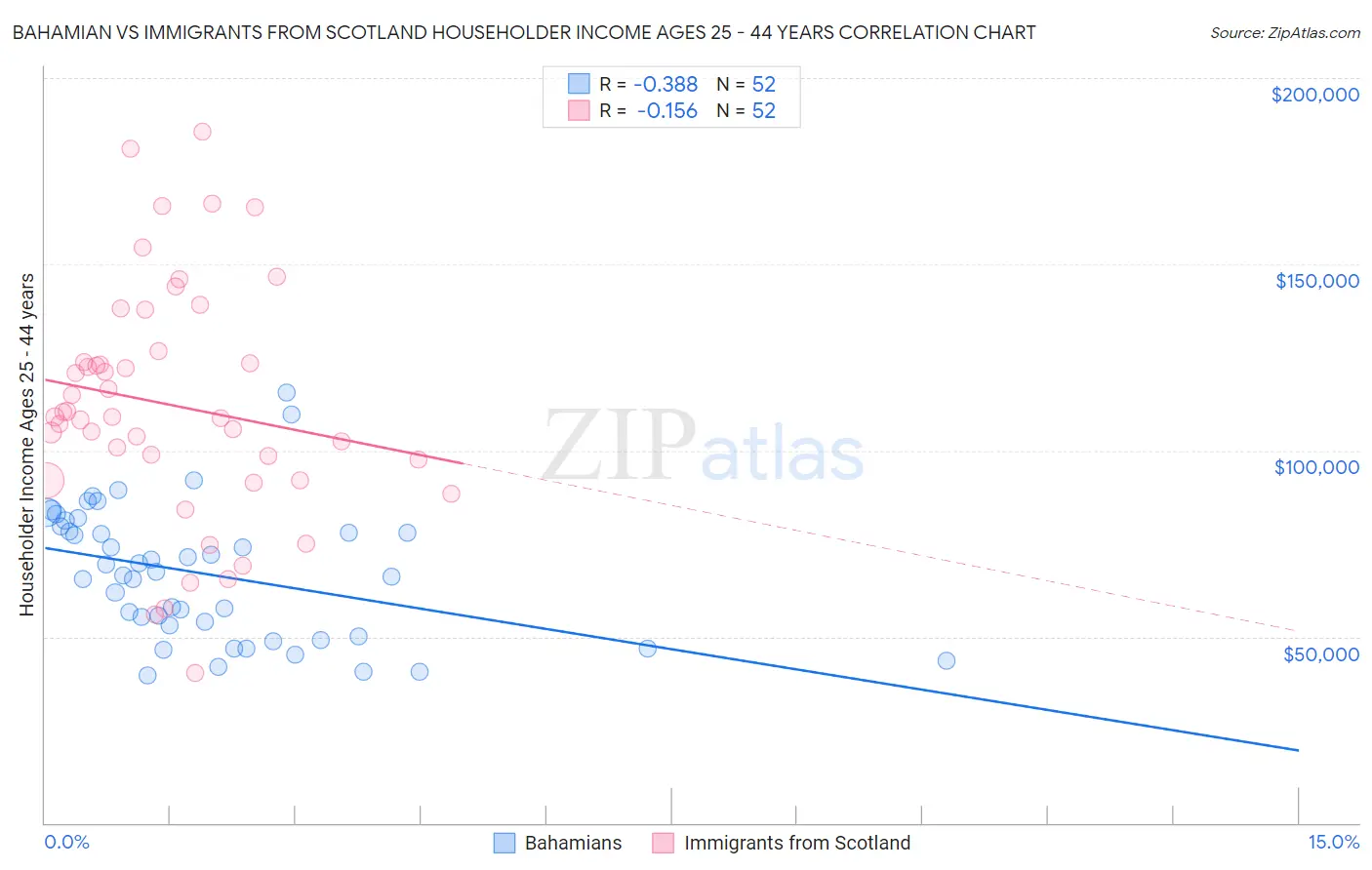Bahamian vs Immigrants from Scotland Householder Income Ages 25 - 44 years