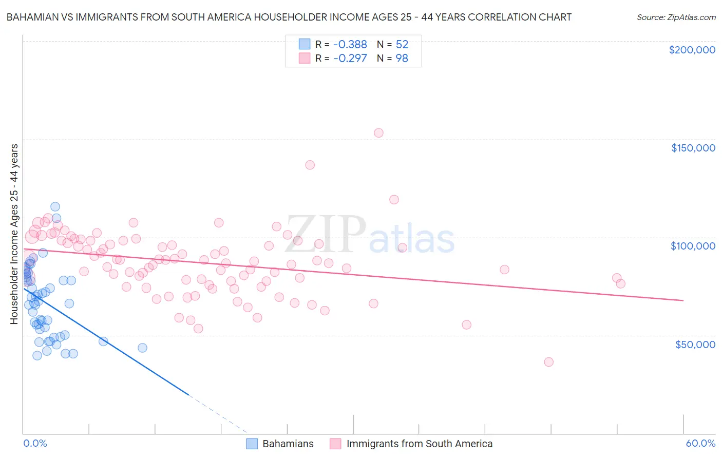 Bahamian vs Immigrants from South America Householder Income Ages 25 - 44 years