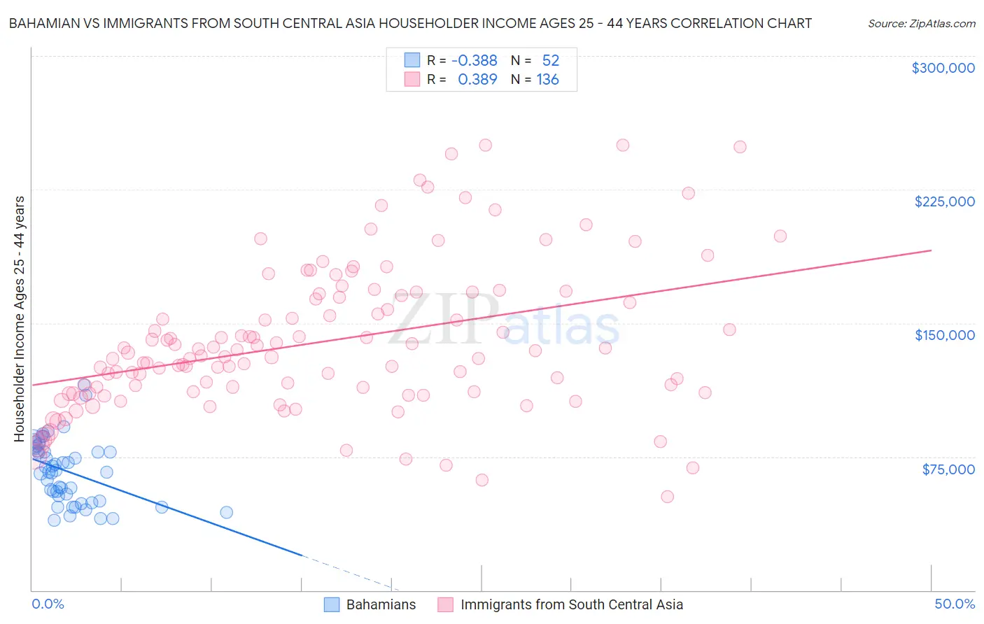 Bahamian vs Immigrants from South Central Asia Householder Income Ages 25 - 44 years