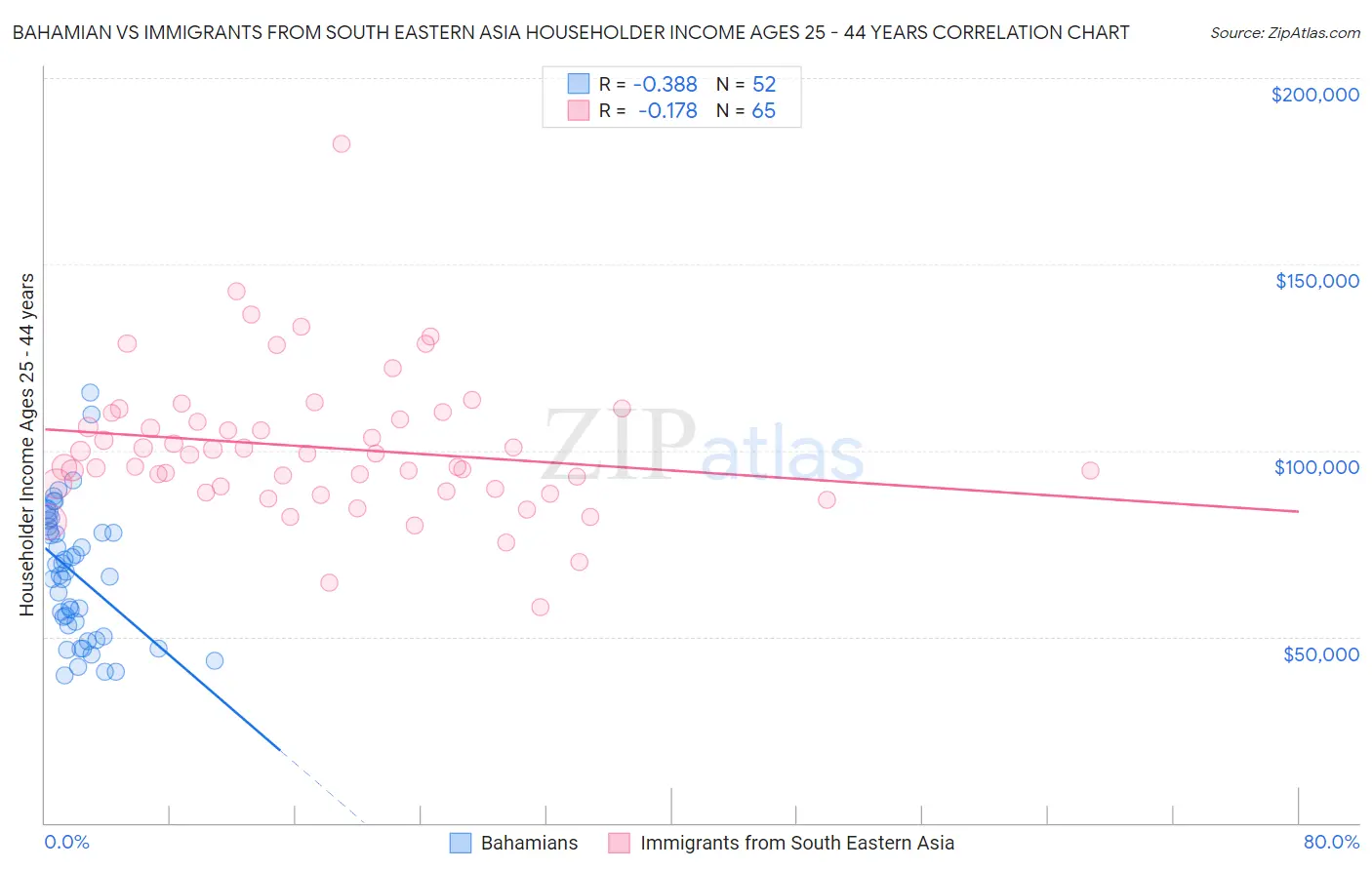 Bahamian vs Immigrants from South Eastern Asia Householder Income Ages 25 - 44 years