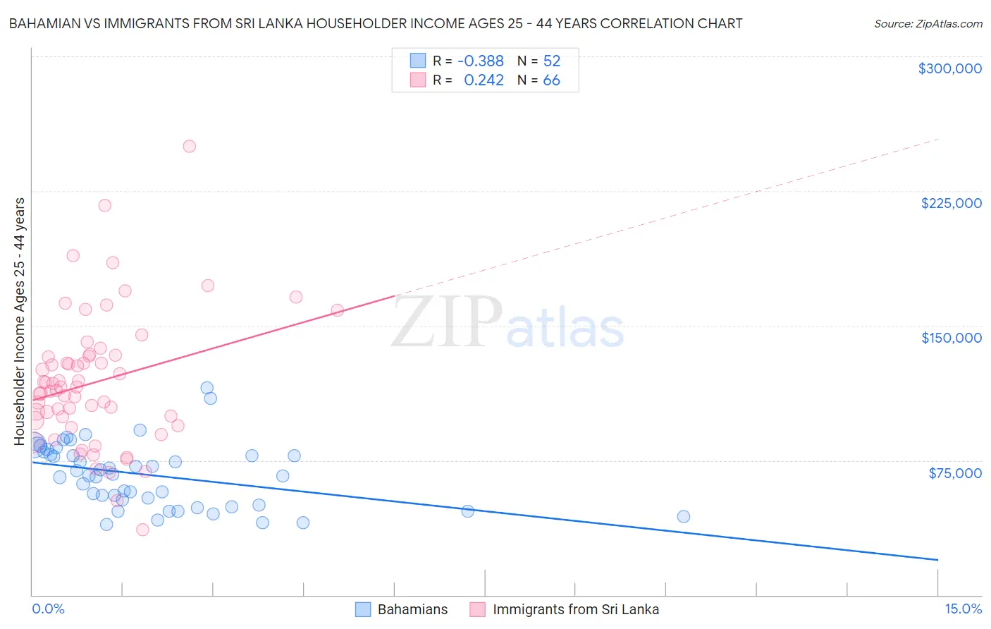 Bahamian vs Immigrants from Sri Lanka Householder Income Ages 25 - 44 years