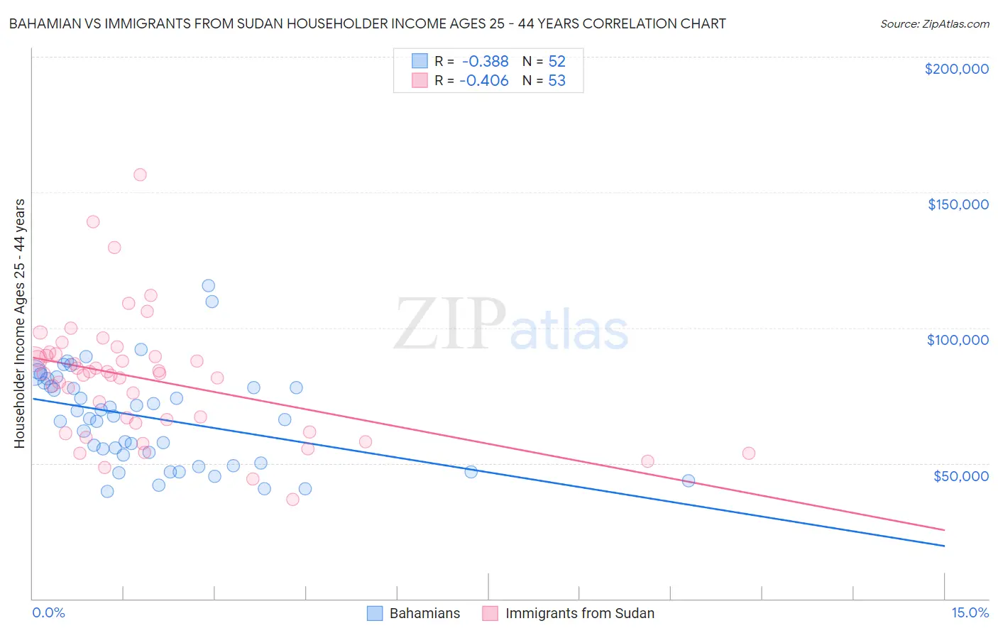 Bahamian vs Immigrants from Sudan Householder Income Ages 25 - 44 years