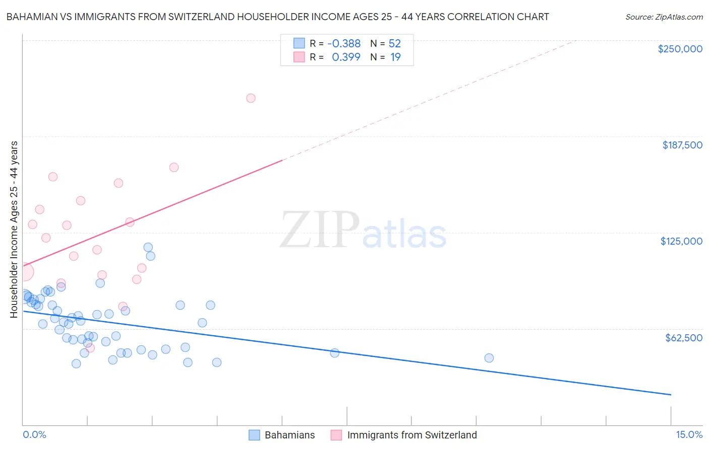 Bahamian vs Immigrants from Switzerland Householder Income Ages 25 - 44 years