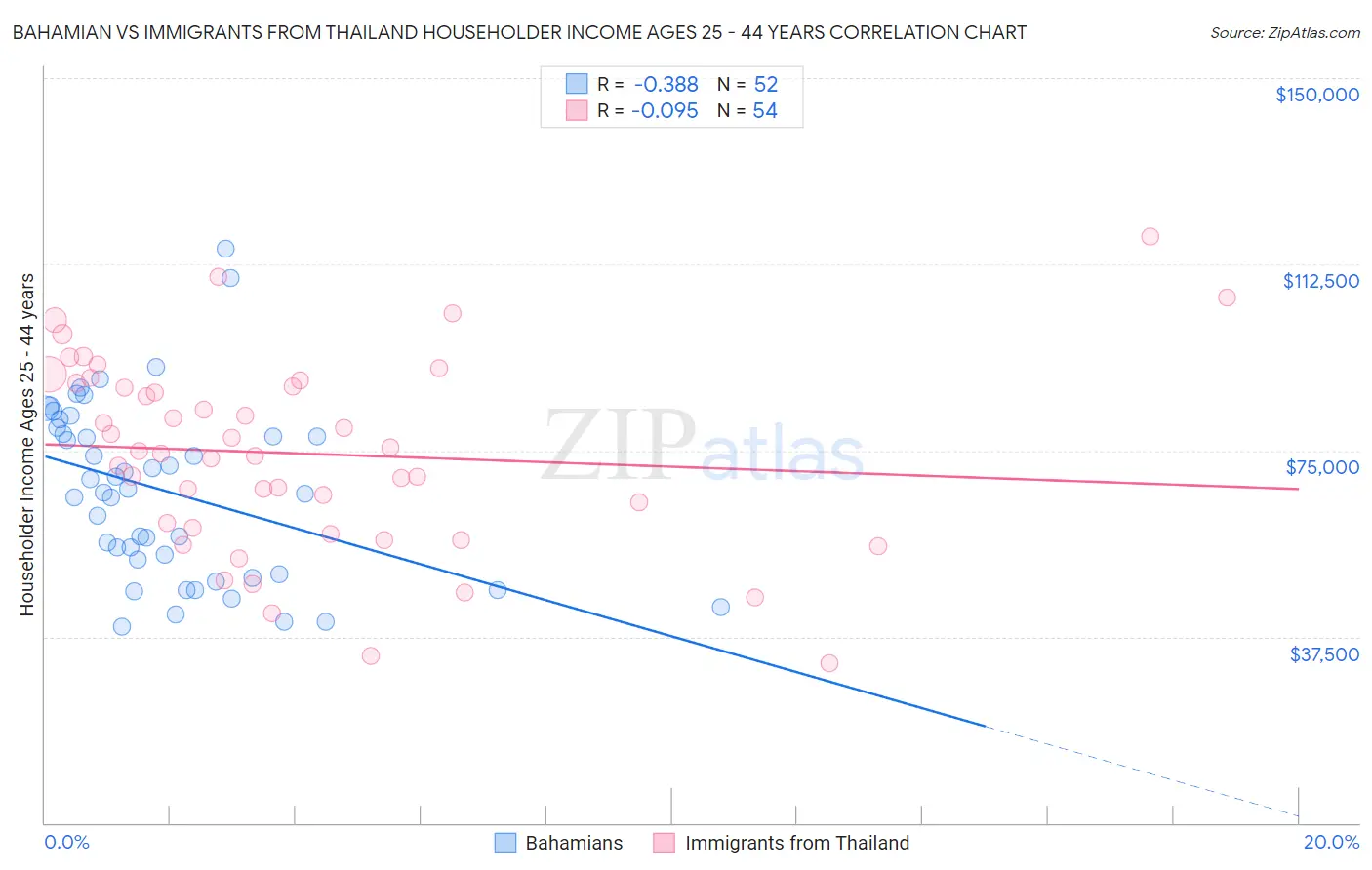 Bahamian vs Immigrants from Thailand Householder Income Ages 25 - 44 years