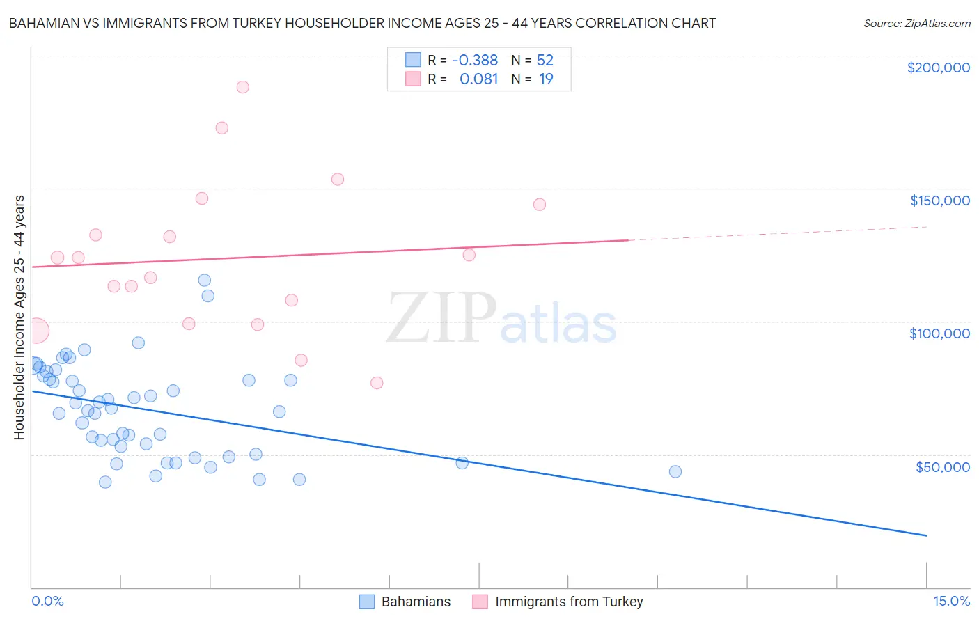 Bahamian vs Immigrants from Turkey Householder Income Ages 25 - 44 years