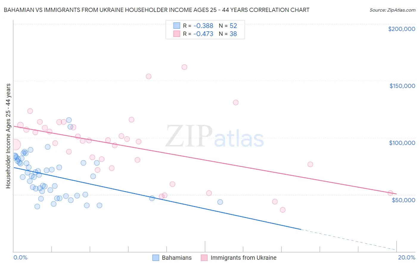 Bahamian vs Immigrants from Ukraine Householder Income Ages 25 - 44 years