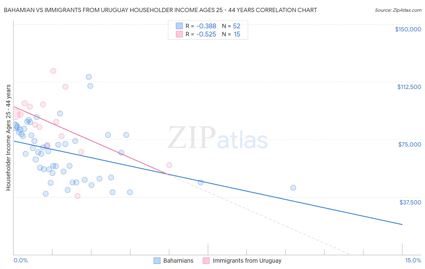 Bahamian vs Immigrants from Uruguay Householder Income Ages 25 - 44 years