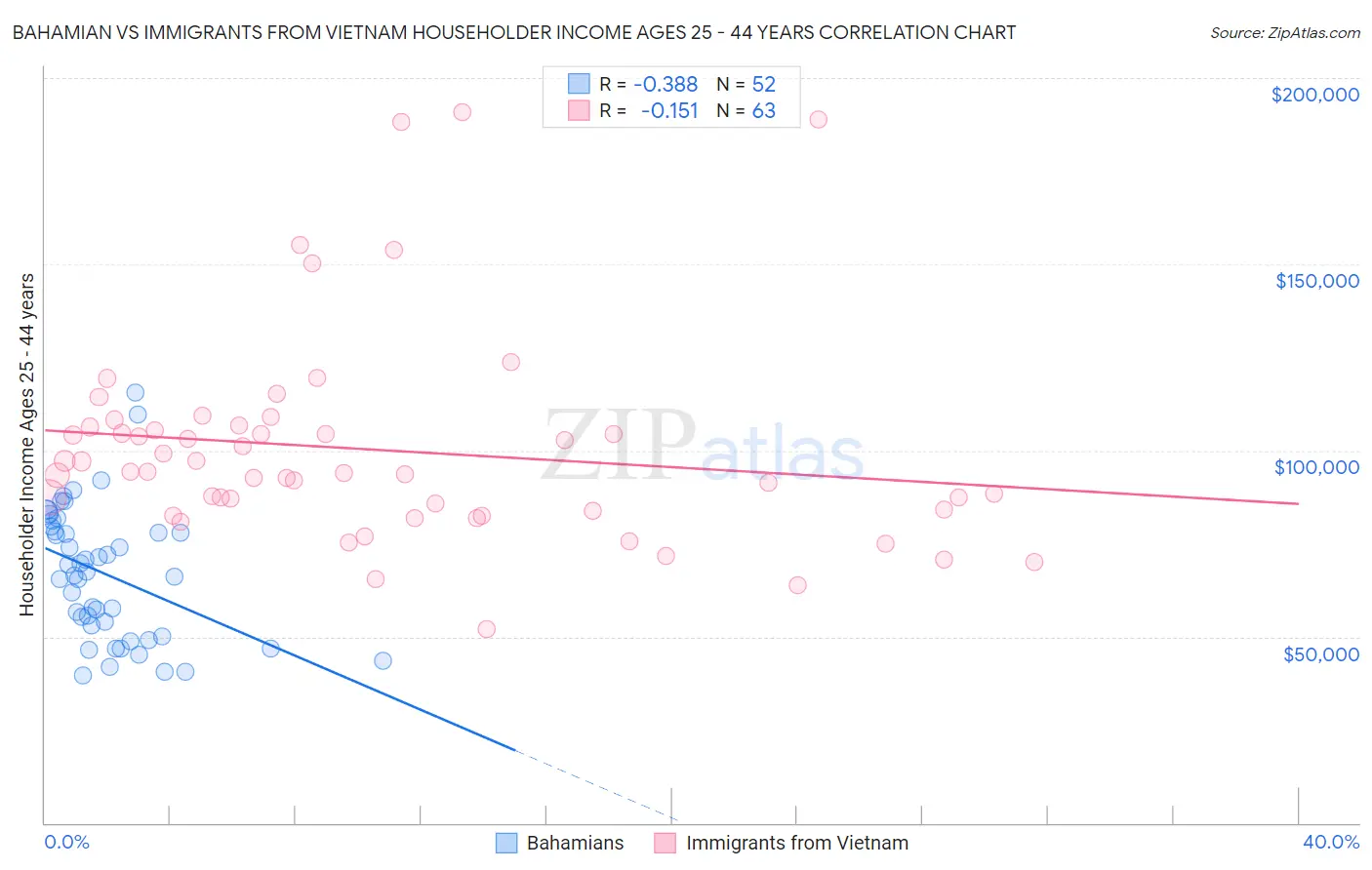 Bahamian vs Immigrants from Vietnam Householder Income Ages 25 - 44 years