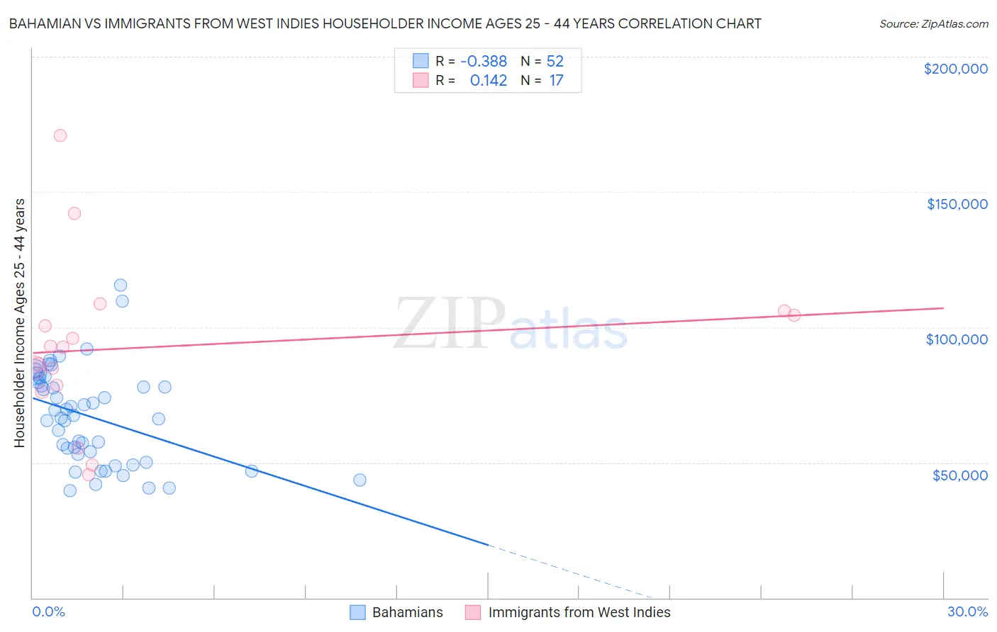 Bahamian vs Immigrants from West Indies Householder Income Ages 25 - 44 years