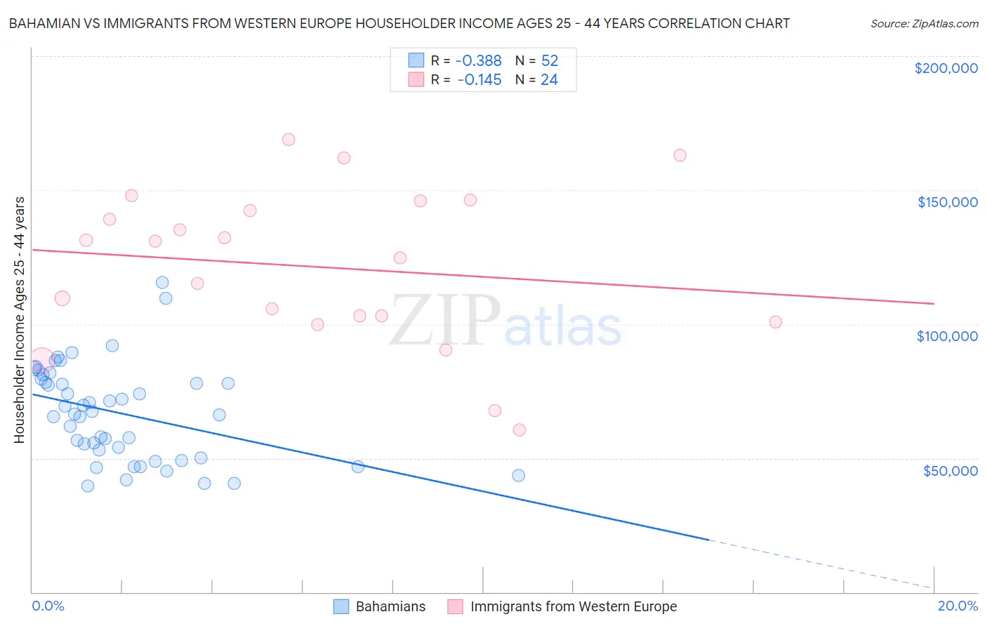 Bahamian vs Immigrants from Western Europe Householder Income Ages 25 - 44 years