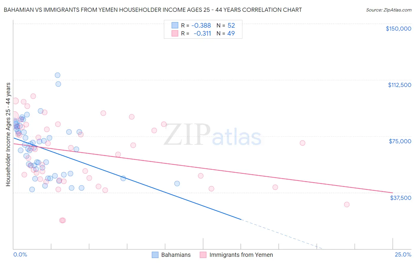 Bahamian vs Immigrants from Yemen Householder Income Ages 25 - 44 years