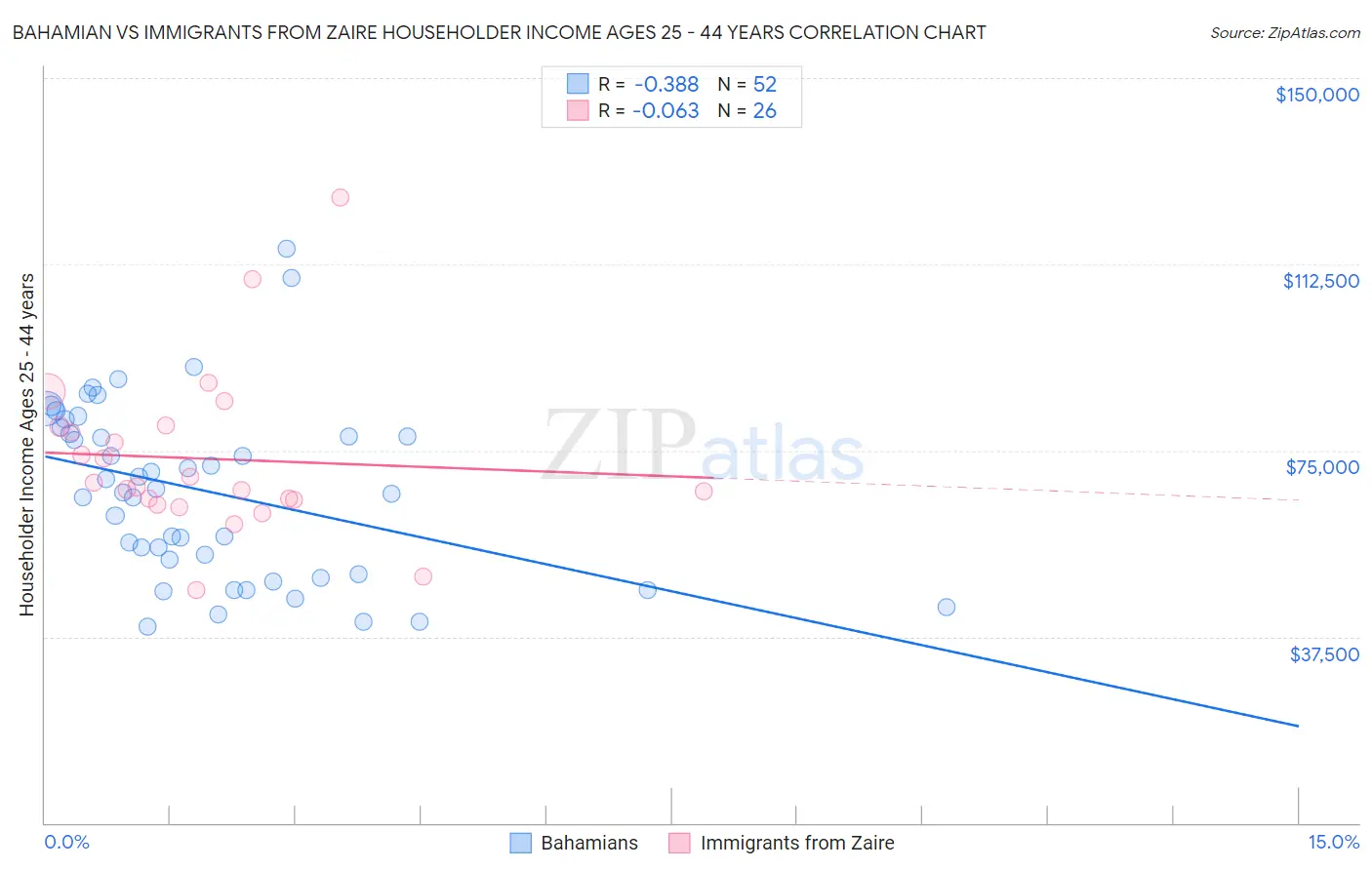 Bahamian vs Immigrants from Zaire Householder Income Ages 25 - 44 years