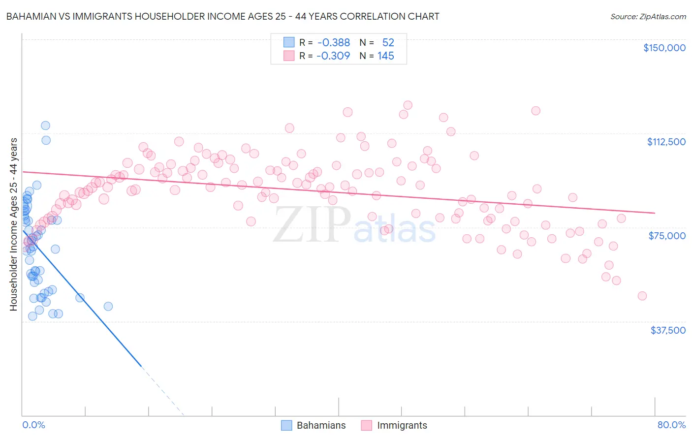 Bahamian vs Immigrants Householder Income Ages 25 - 44 years