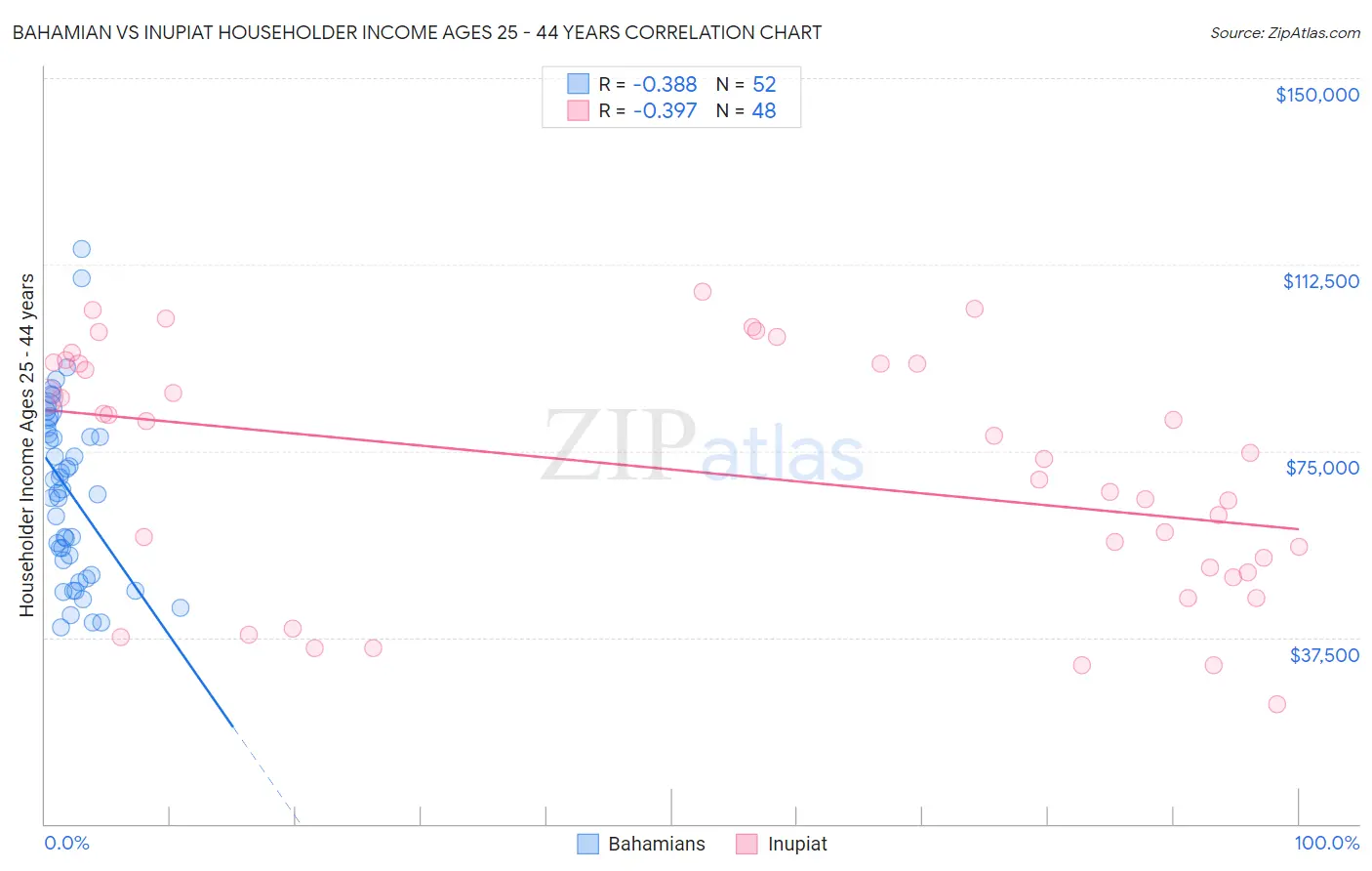 Bahamian vs Inupiat Householder Income Ages 25 - 44 years