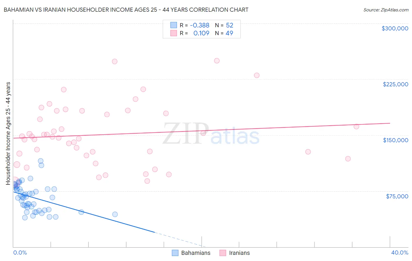 Bahamian vs Iranian Householder Income Ages 25 - 44 years