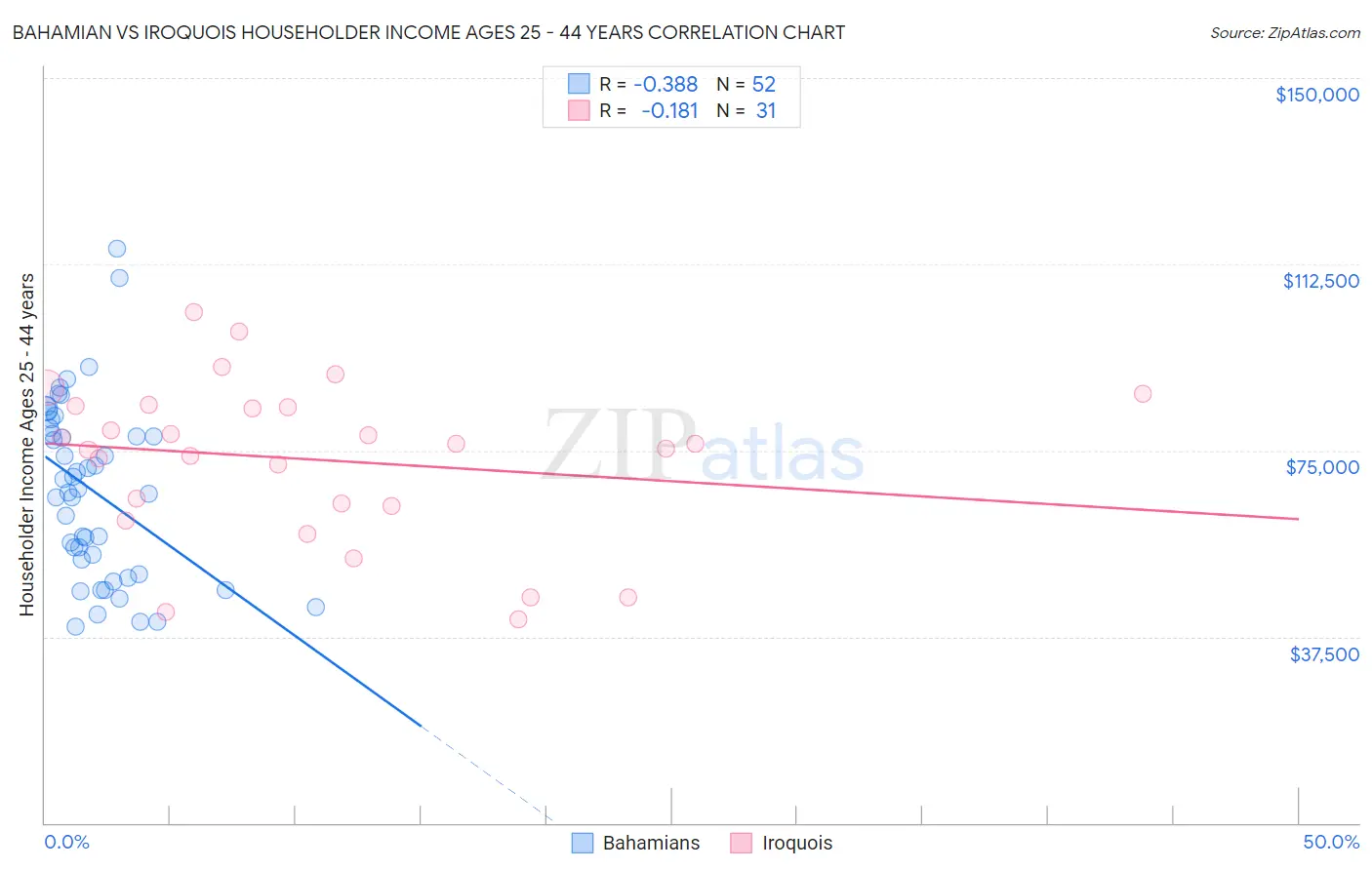 Bahamian vs Iroquois Householder Income Ages 25 - 44 years