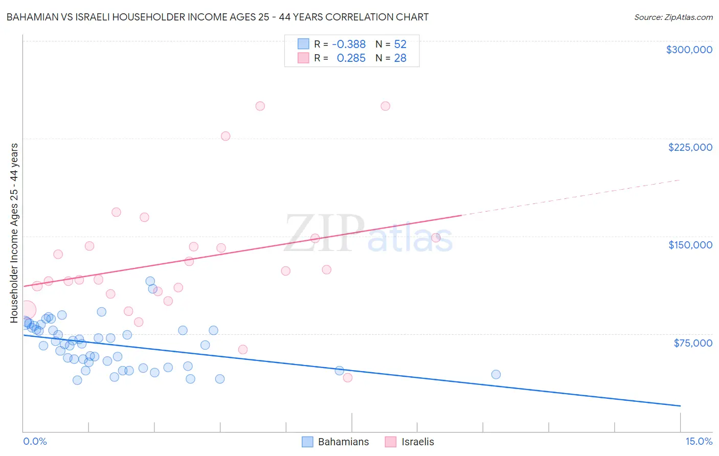 Bahamian vs Israeli Householder Income Ages 25 - 44 years