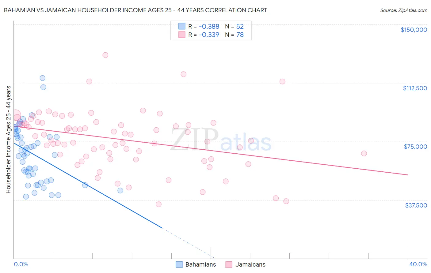 Bahamian vs Jamaican Householder Income Ages 25 - 44 years