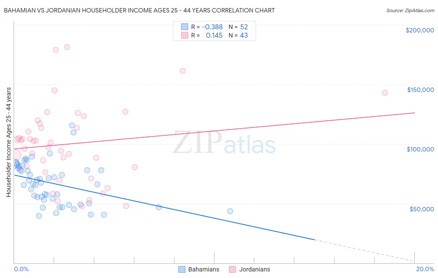 Bahamian vs Jordanian Householder Income Ages 25 - 44 years