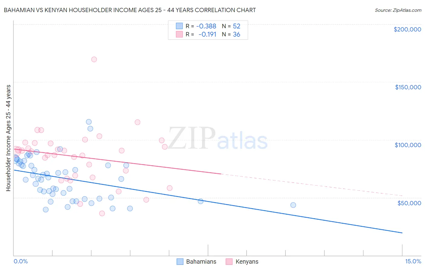 Bahamian vs Kenyan Householder Income Ages 25 - 44 years