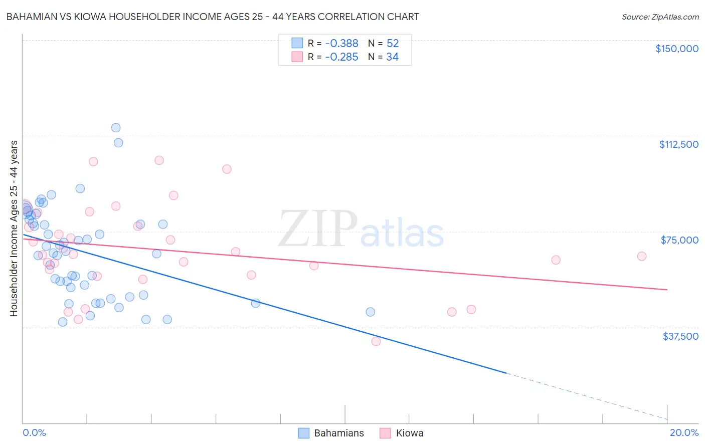 Bahamian vs Kiowa Householder Income Ages 25 - 44 years
