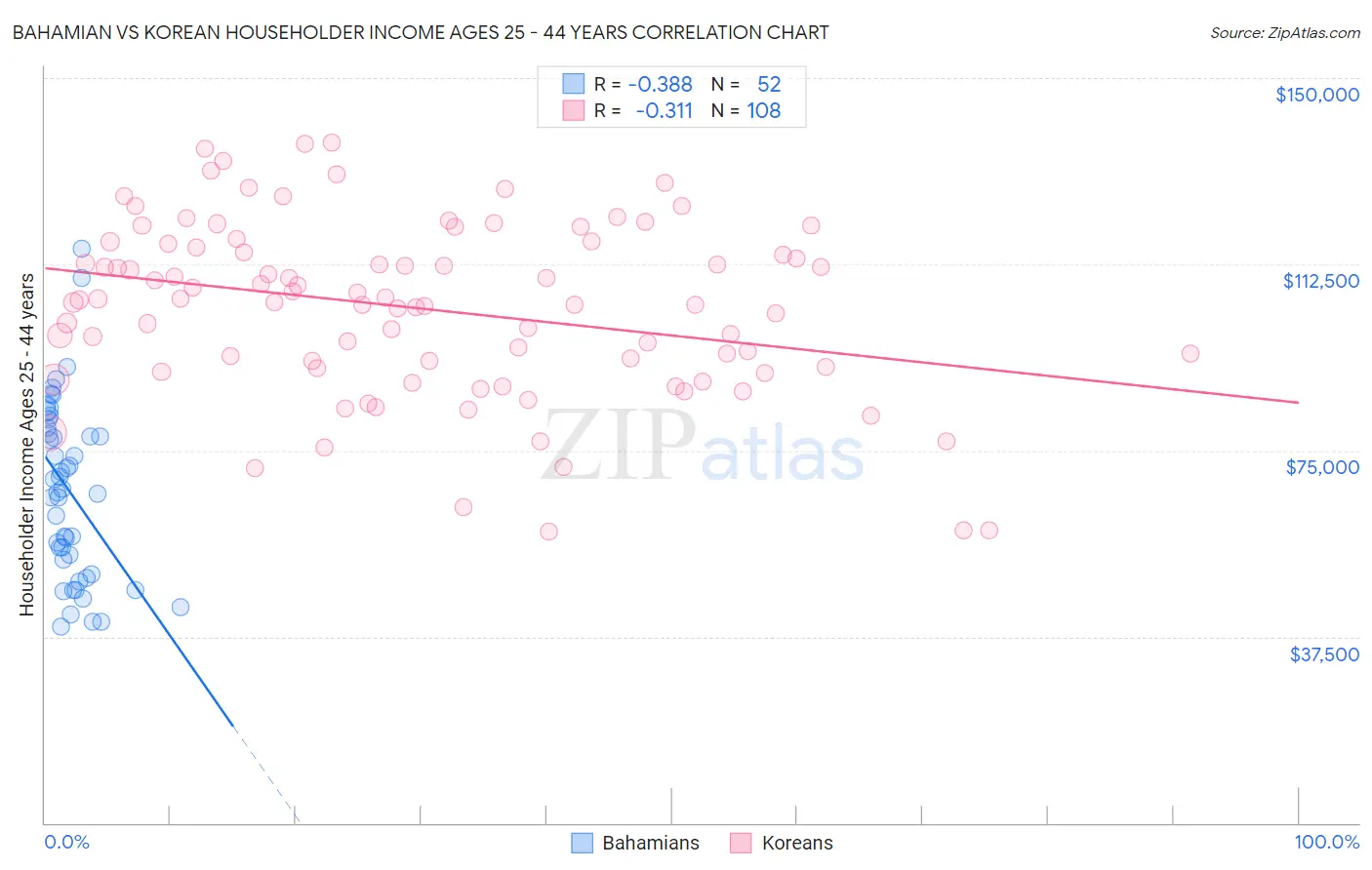 Bahamian vs Korean Householder Income Ages 25 - 44 years