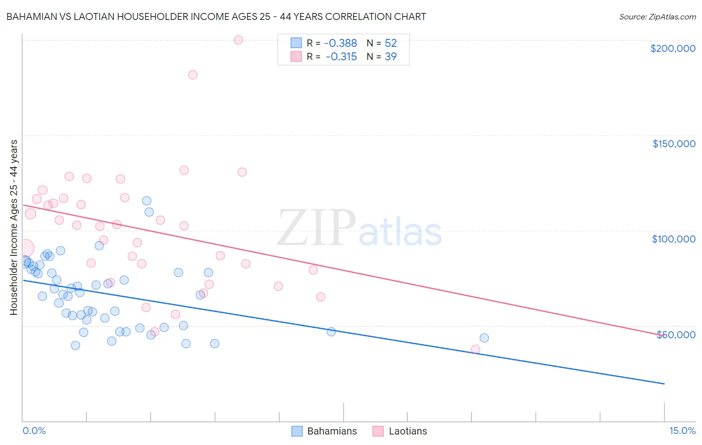 Bahamian vs Laotian Householder Income Ages 25 - 44 years