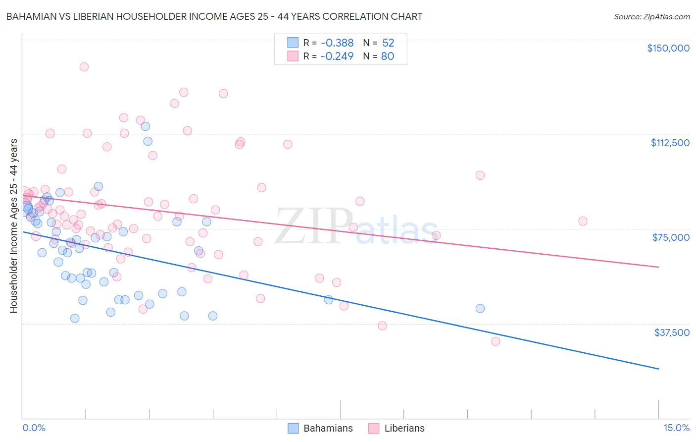 Bahamian vs Liberian Householder Income Ages 25 - 44 years