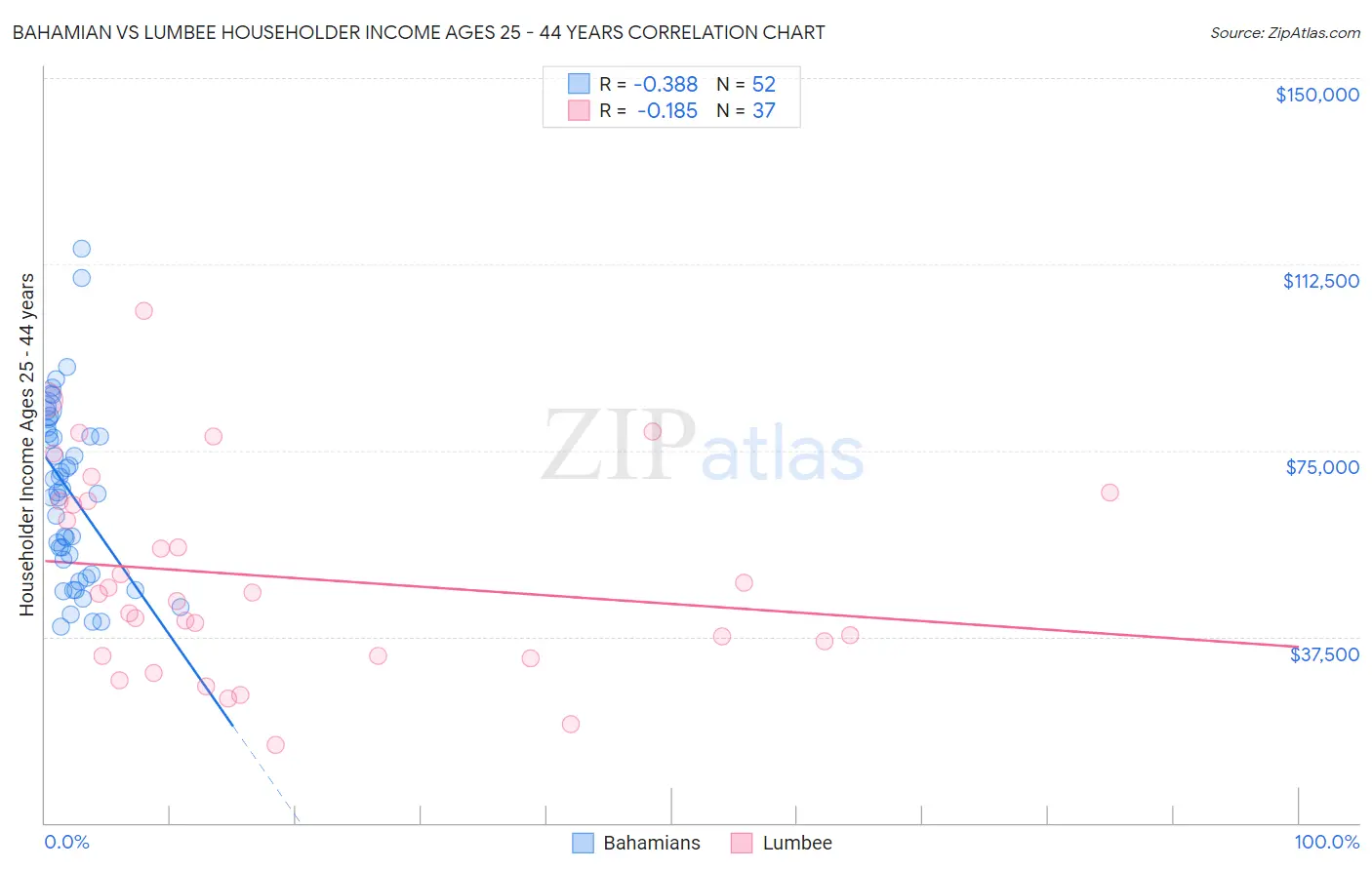 Bahamian vs Lumbee Householder Income Ages 25 - 44 years