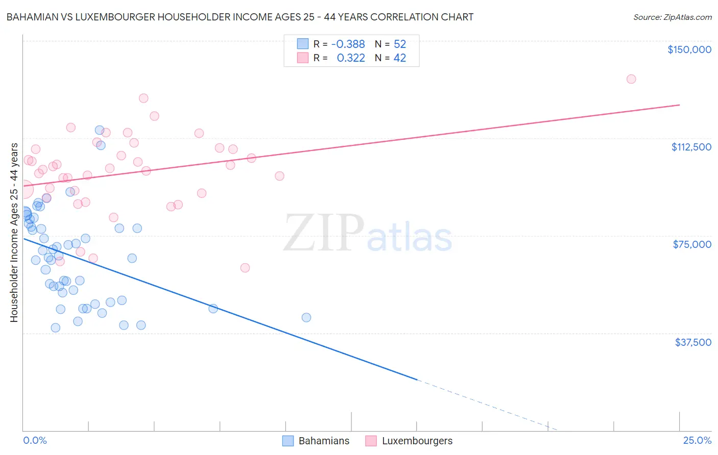 Bahamian vs Luxembourger Householder Income Ages 25 - 44 years